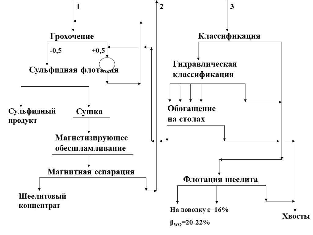 Грохочение Классификация Сульфидная флотация Сушка Магнетизирующее обесшламливание Магнитная сепарация Гидравлическая классификация Обогащение на столах